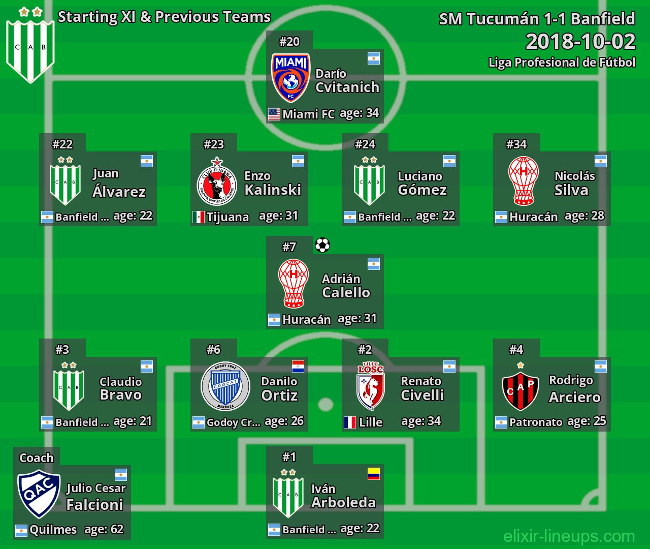 Banfield Starting XI & Previous Teams 2018-10-02