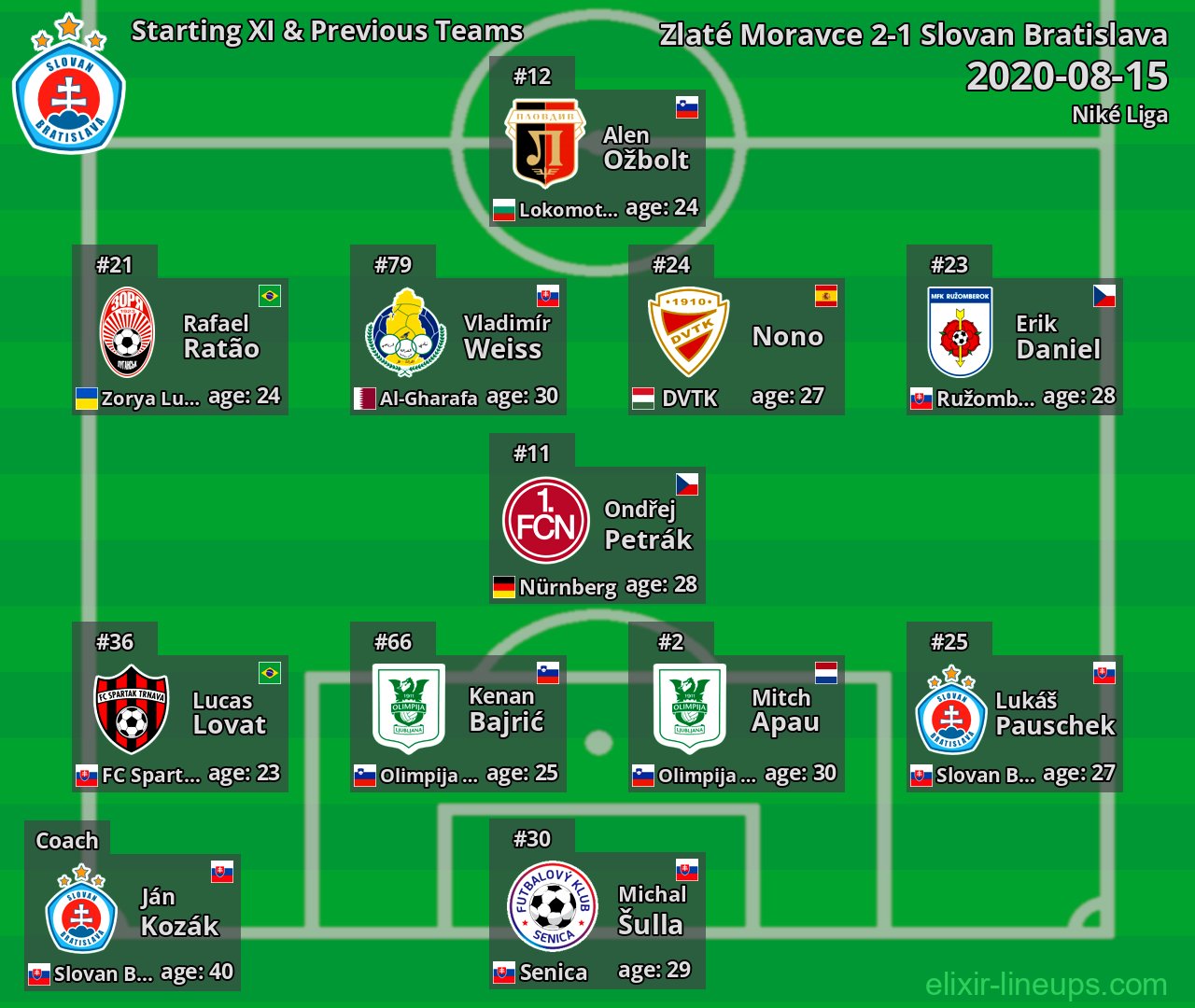 Slovan Bratislava Starting XI & Previous Teams 2020-08-15