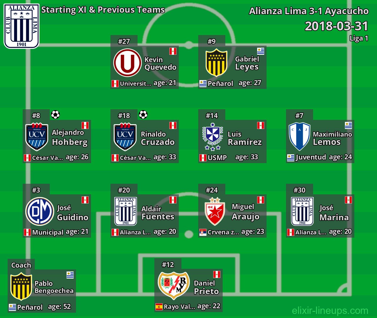Alianza Lima Starting XI & Previous Teams 2018-03-31
