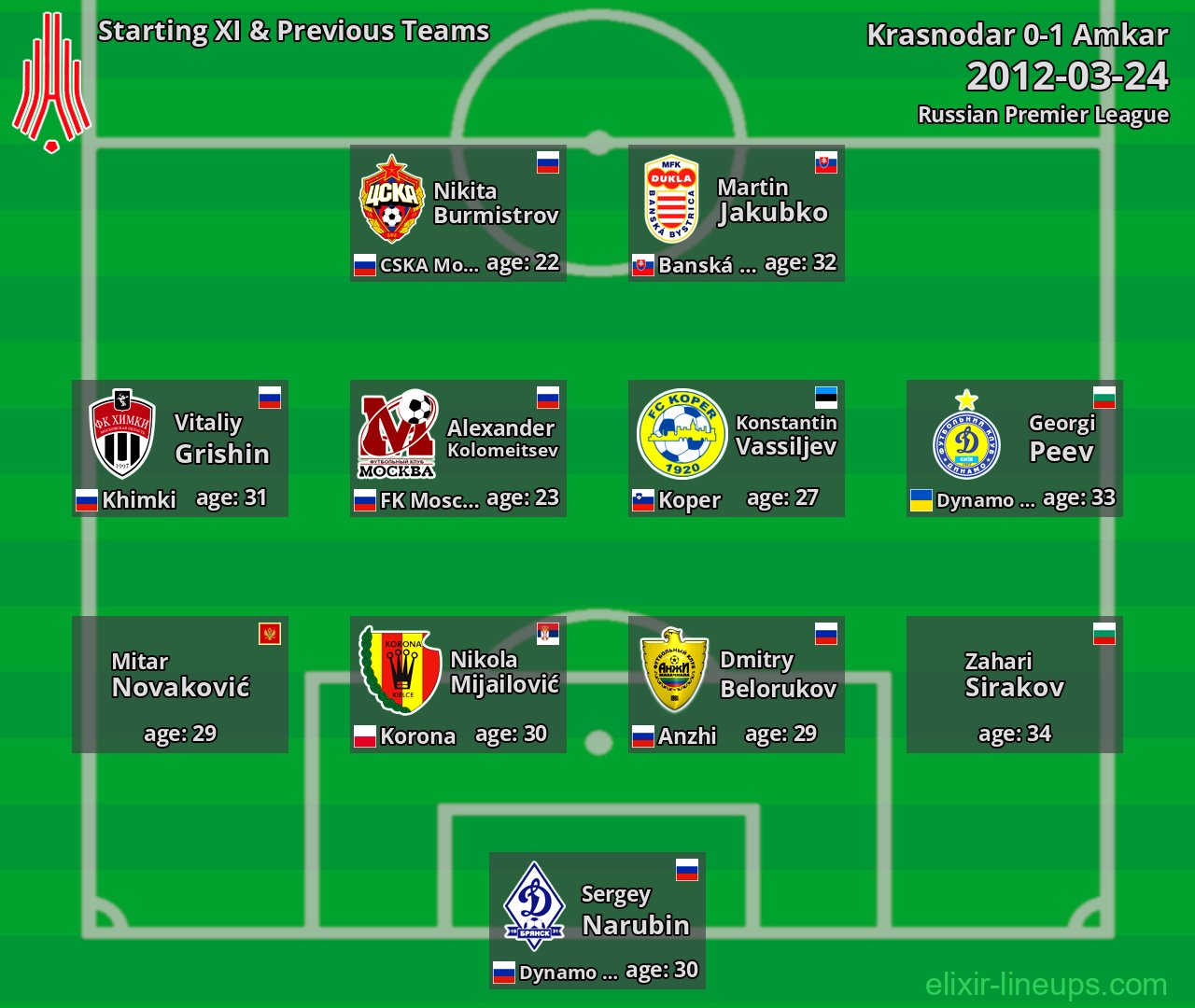 Amkar Starting XI & Previous Teams 2012-03-24