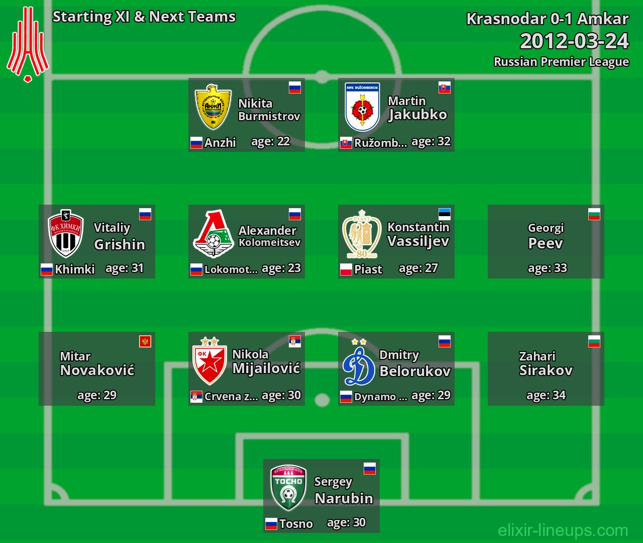 Amkar Starting XI & Next Teams 2012-03-24