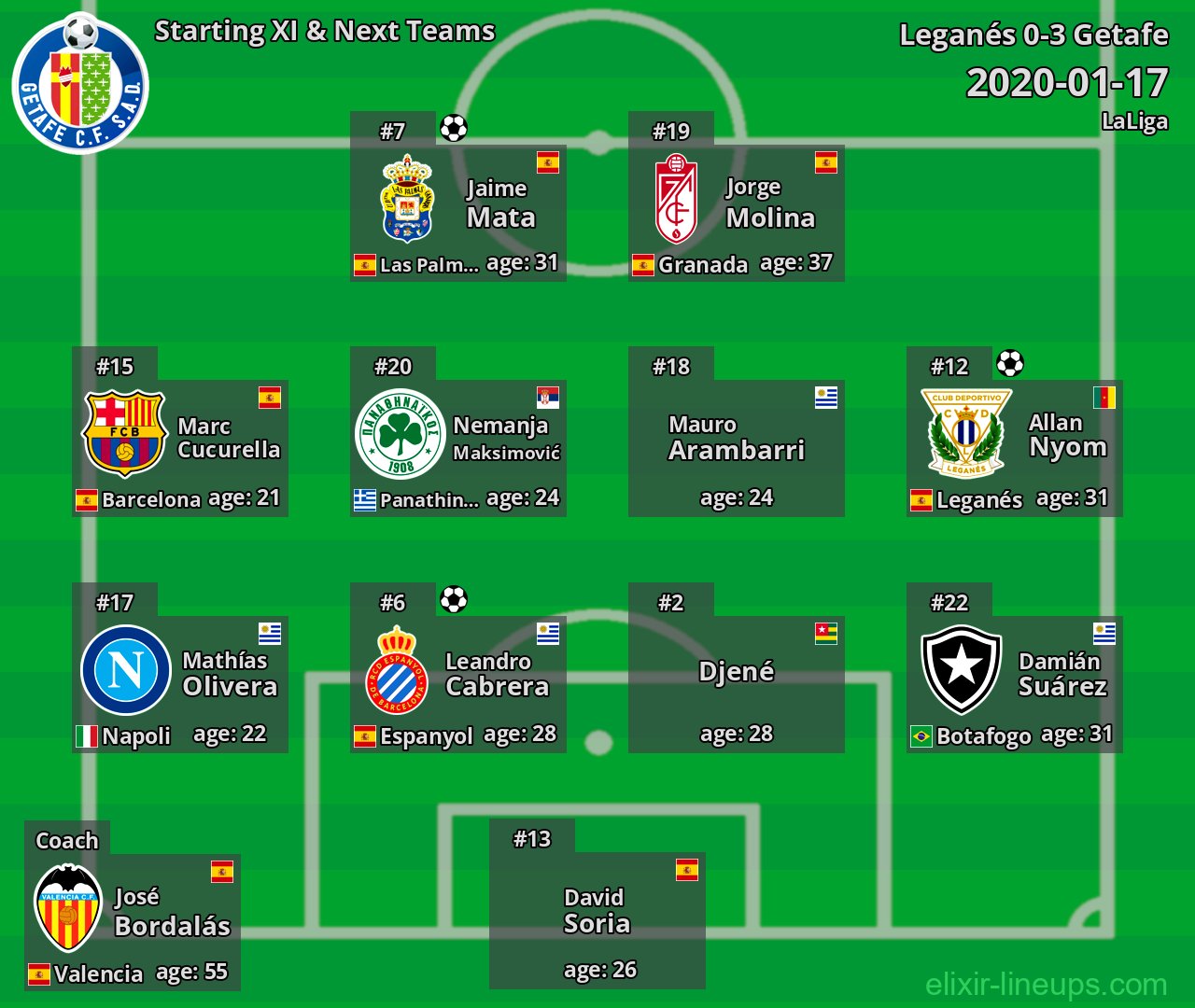 Getafe Starting XI & Next Teams 2020-01-17