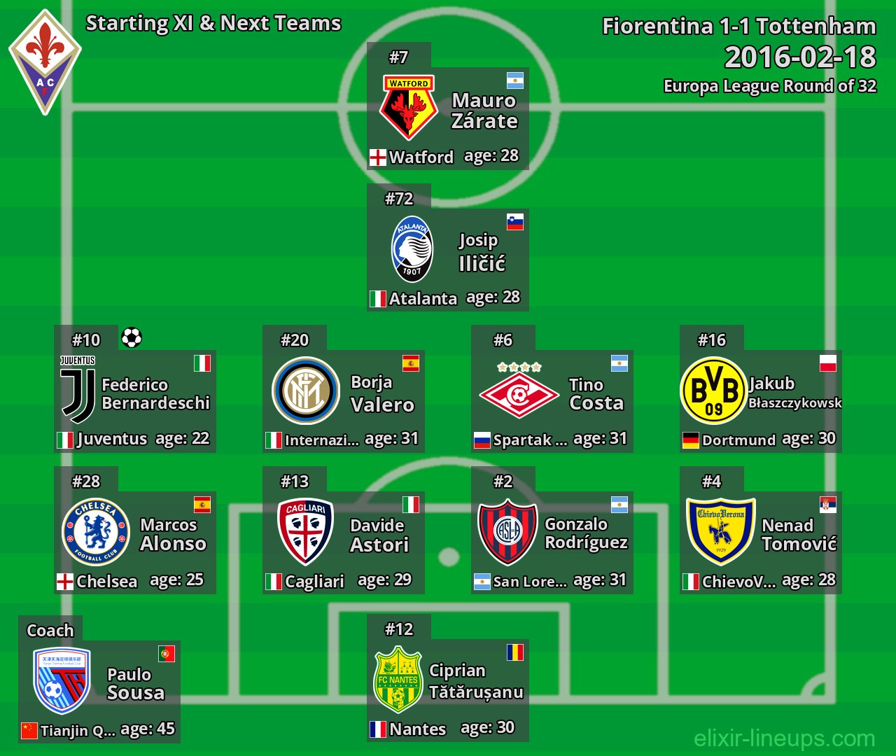 Fiorentina Starting XI & Next Teams 2016-02-18
