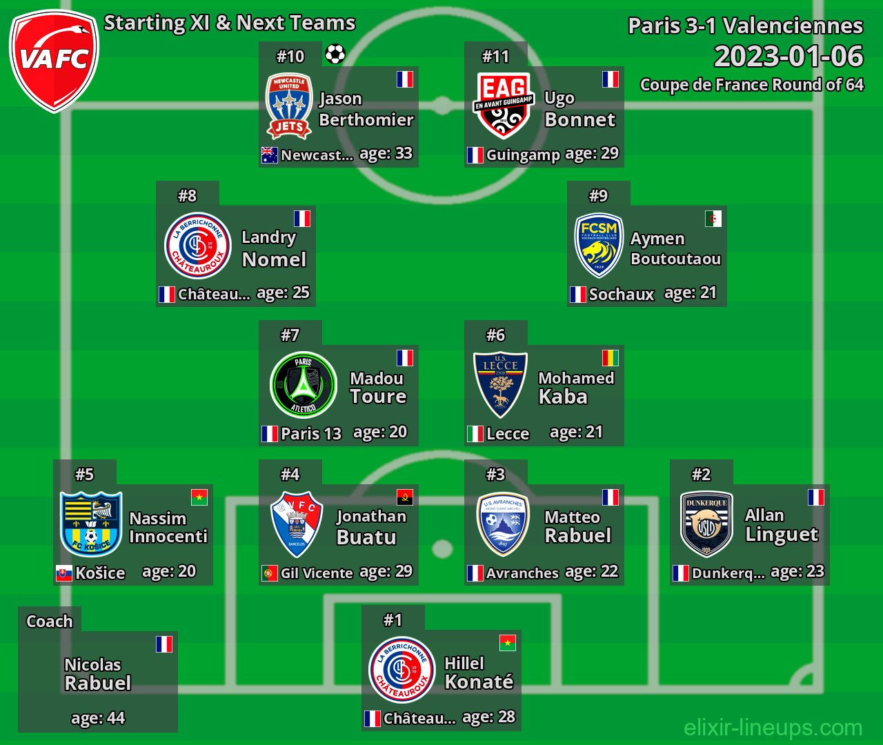 Valenciennes Starting XI & Next Teams 2023-01-06