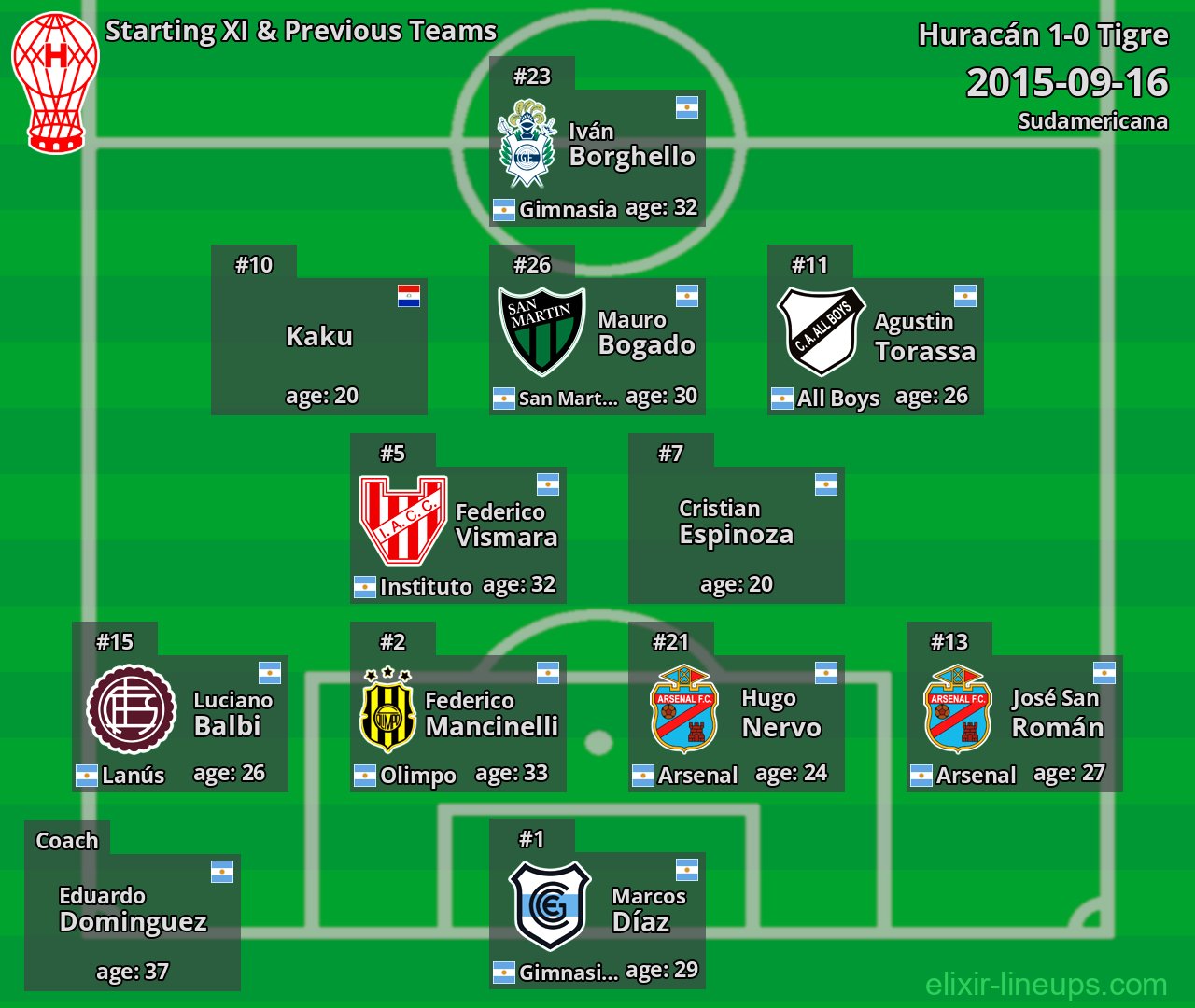 Huracán Starting XI & Previous Teams 2015-09-16