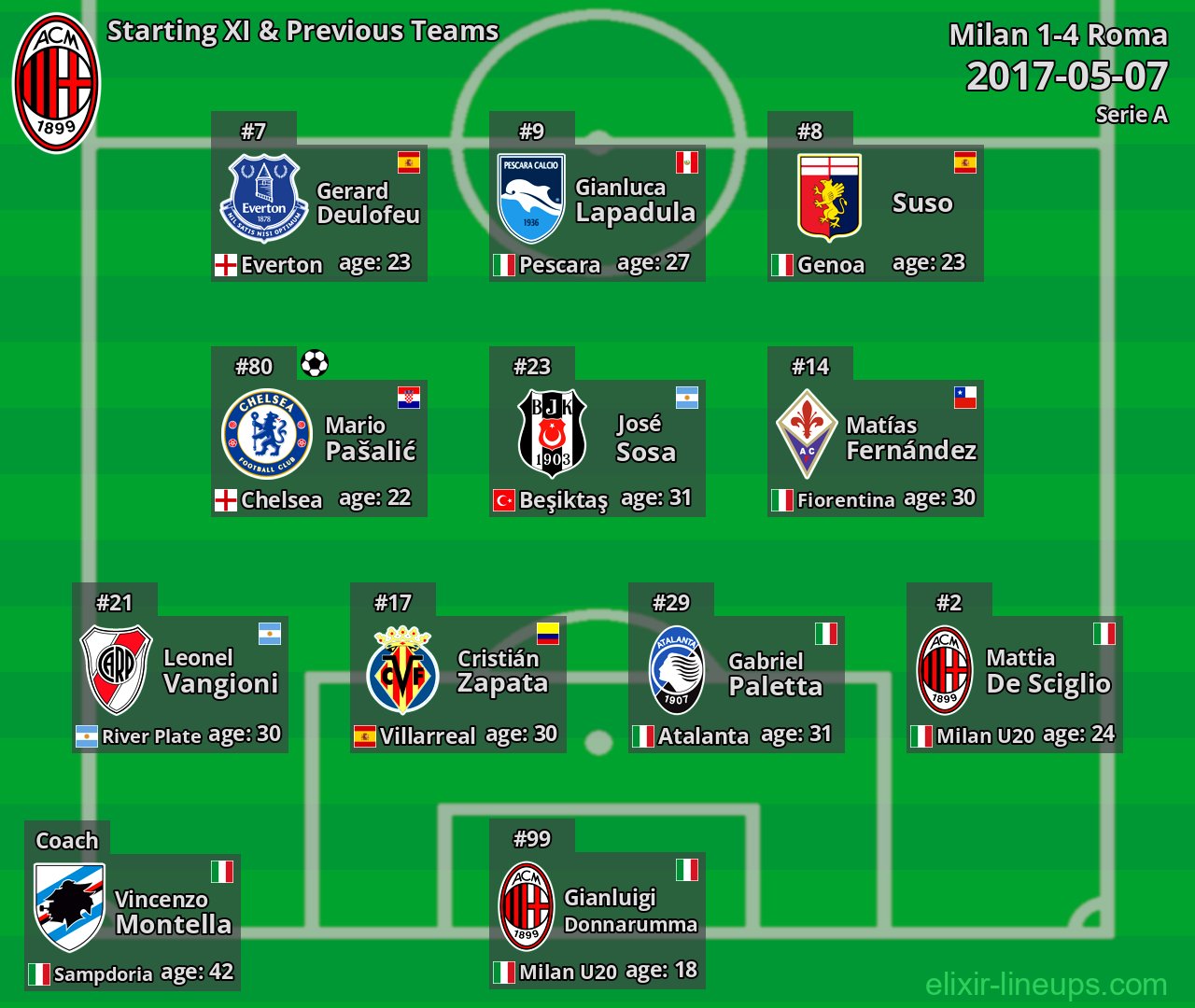 Milan Starting XI & Previous Teams 2017-05-07