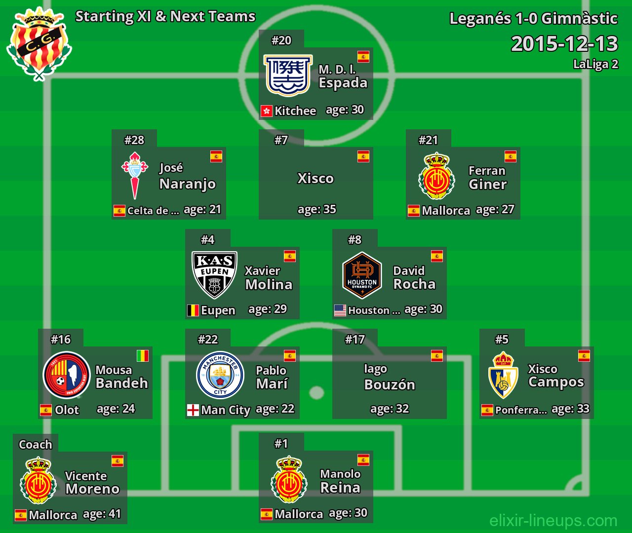 Gimnàstic Starting XI & Next Teams 2015-12-13