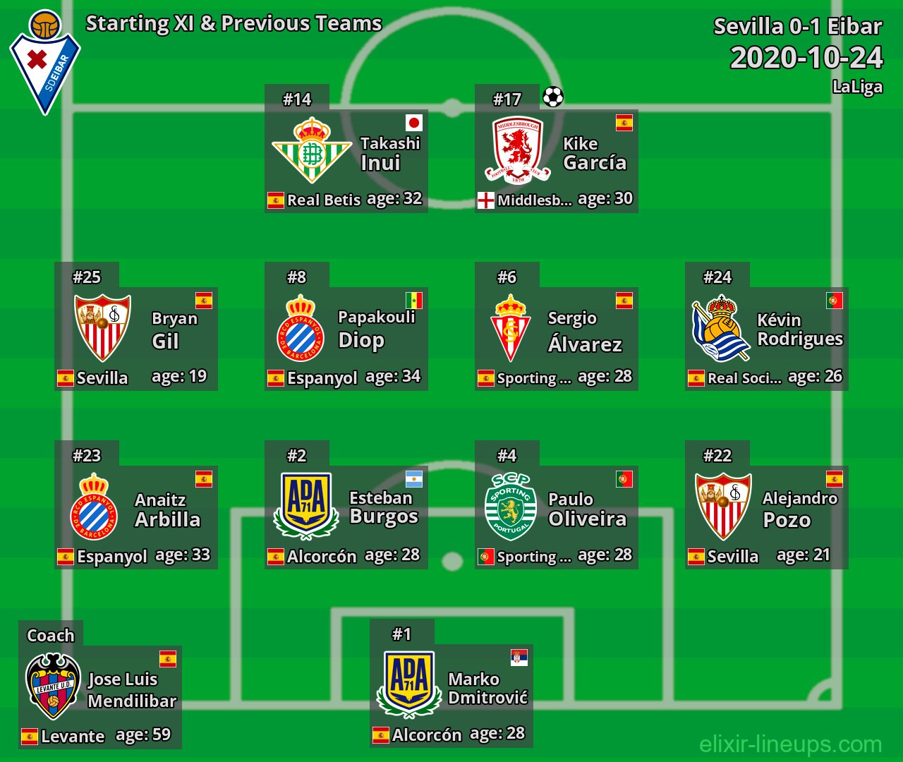 Eibar Starting XI & Previous Teams 2020-10-24