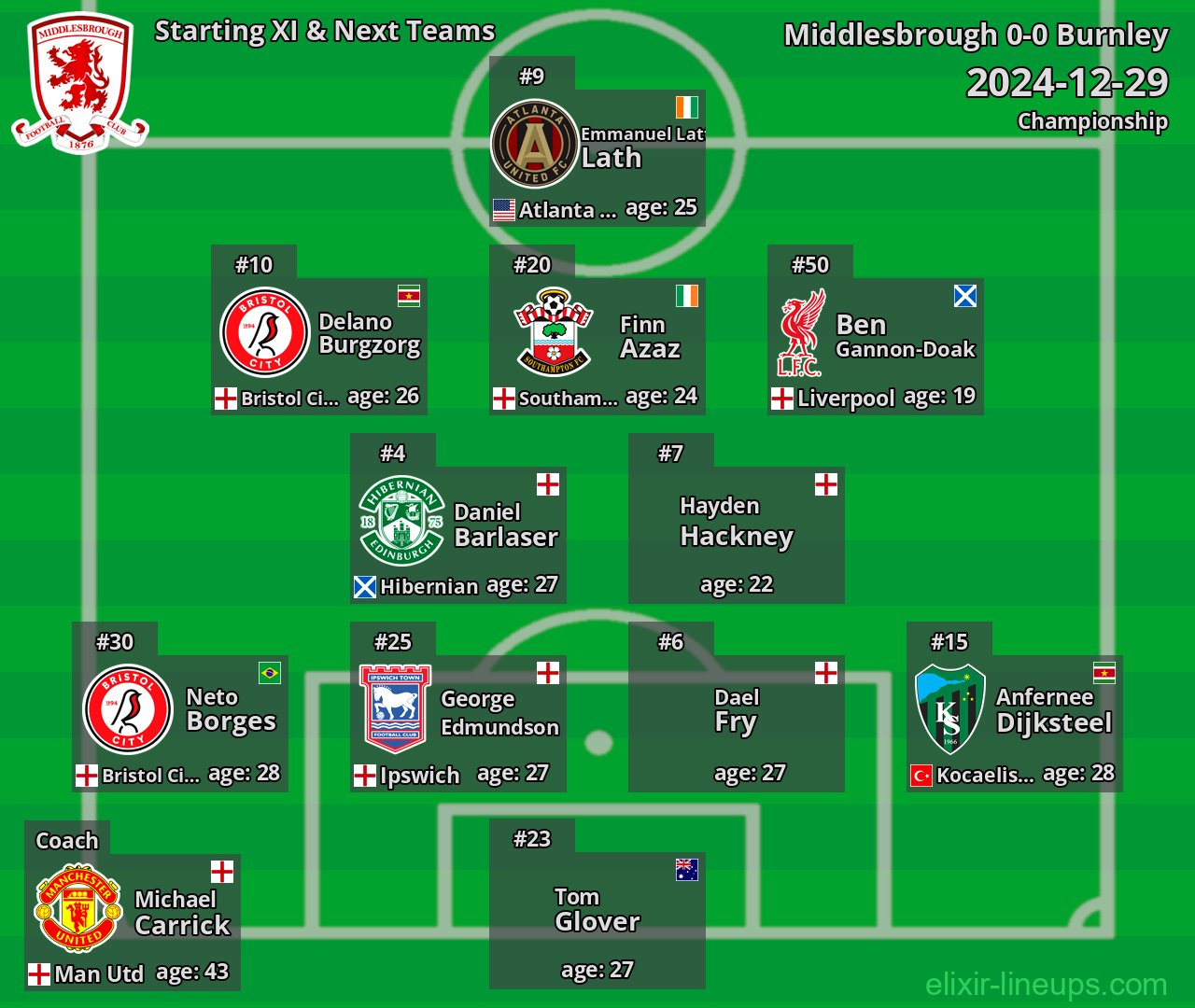 Middlesbrough Starting XI & Next Teams 2024-12-29