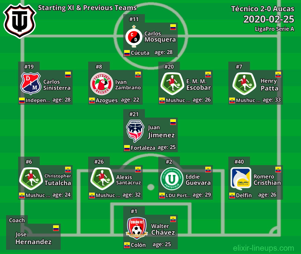 Técnico Starting XI & Previous Teams 2020-02-25
