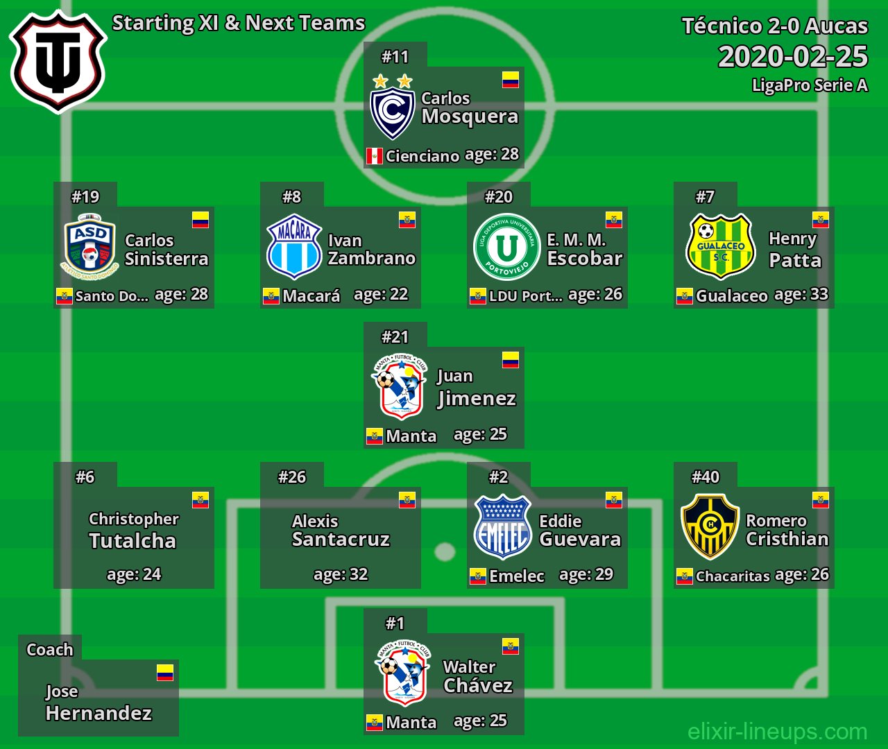 Técnico Starting XI & Next Teams 2020-02-25