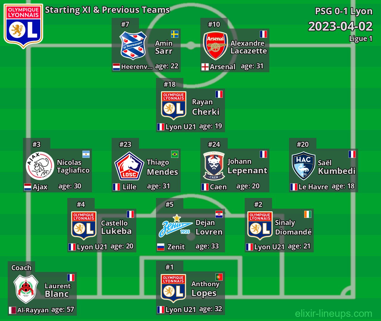Lyon Starting XI & Previous Teams 2023-04-02