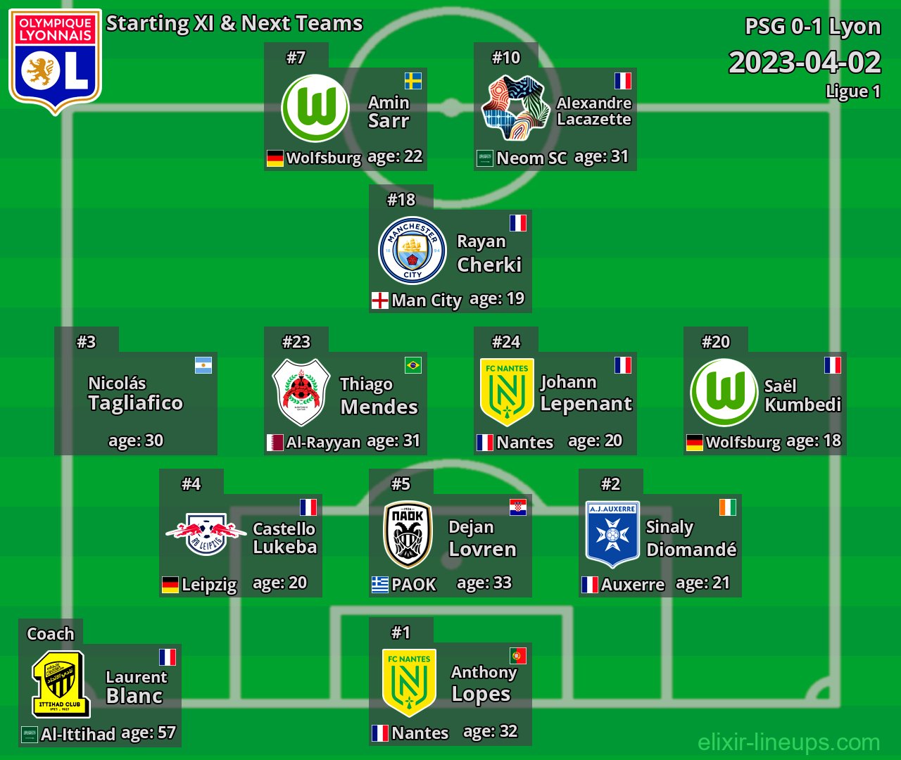 Lyon Starting XI & Next Teams 2023-04-02