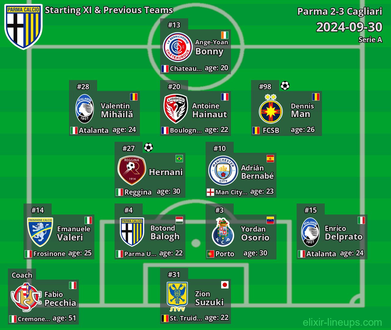 Parma Starting XI & Previous Teams 2024-09-30