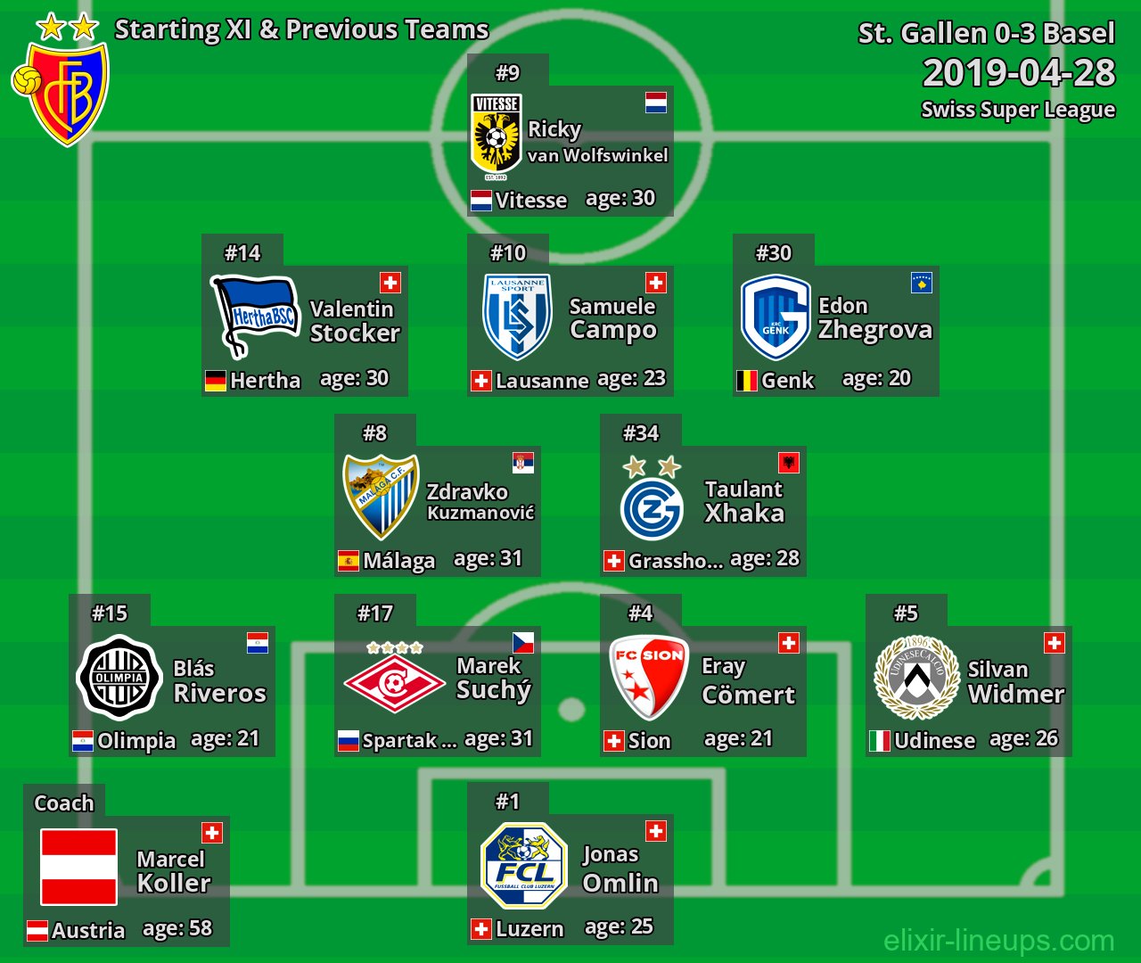 Basel Starting XI & Previous Teams 2019-04-28