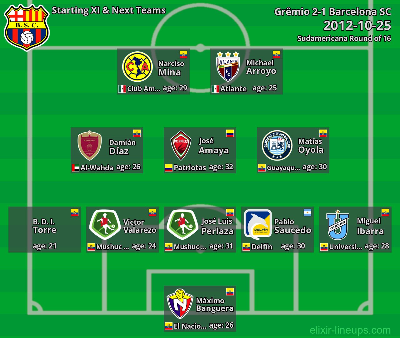 Barcelona SC Starting XI & Next Teams 2012-10-25