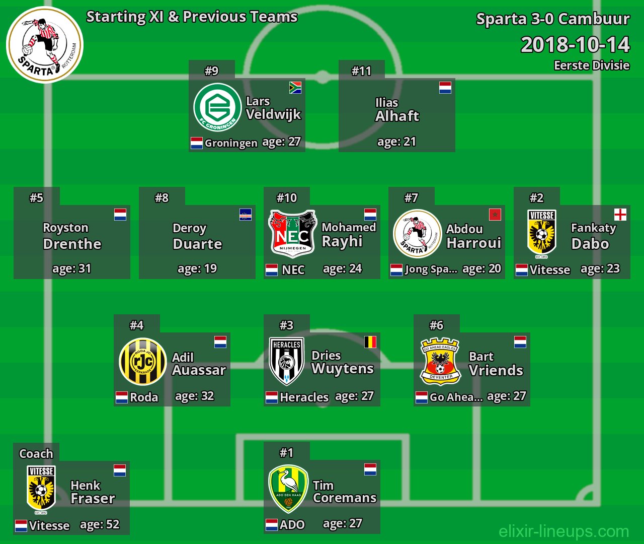 Sparta Starting XI & Previous Teams 2018-10-14