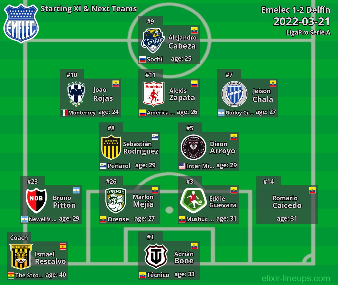 Emelec Starting XI & Next Teams 2022-03-21