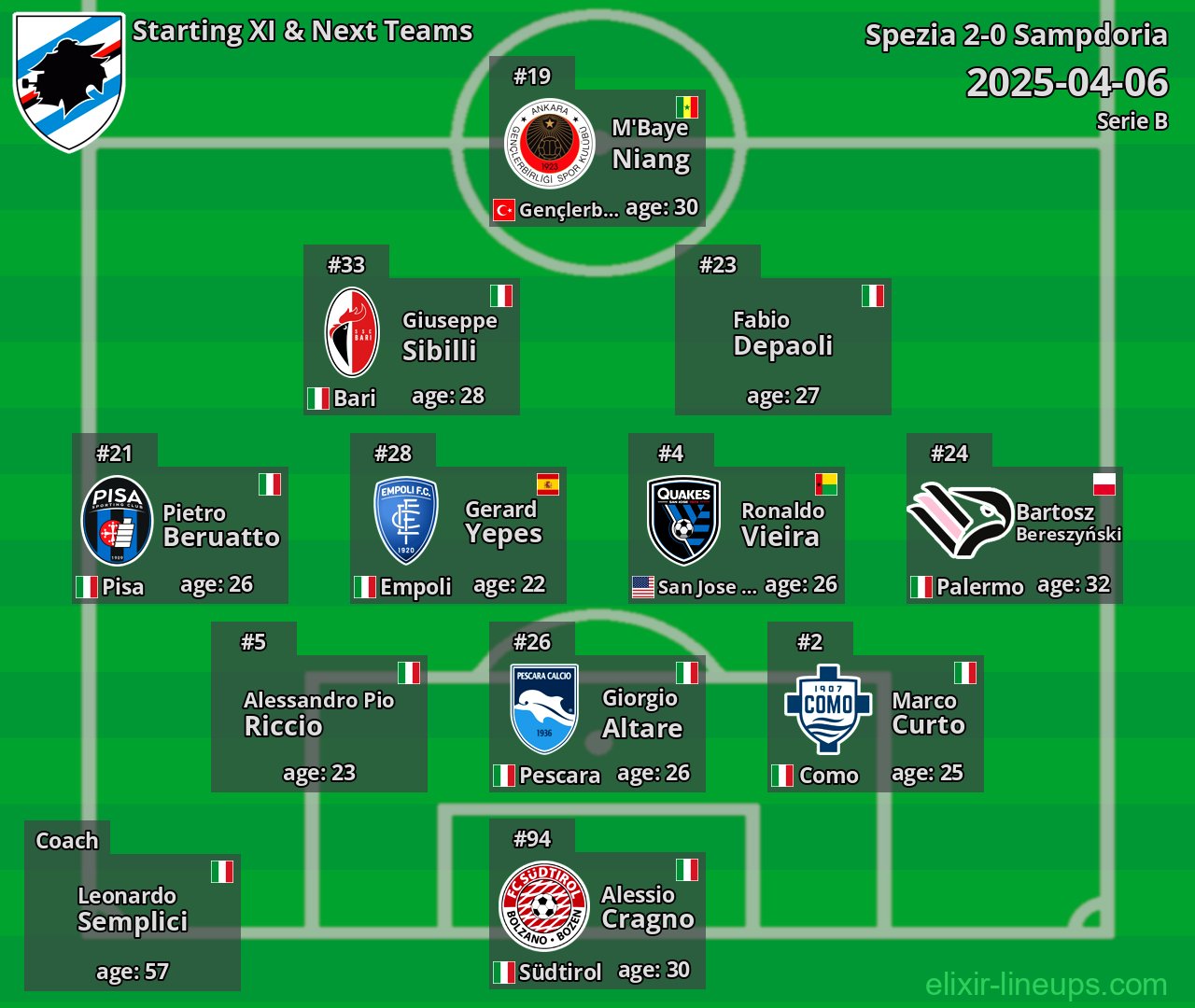 Sampdoria Starting XI & Next Teams 2025-04-06