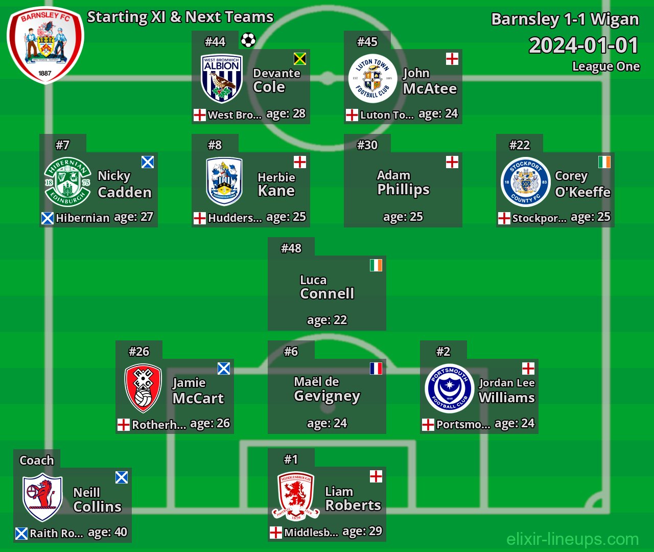 Barnsley Starting XI & Next Teams 2024-01-01