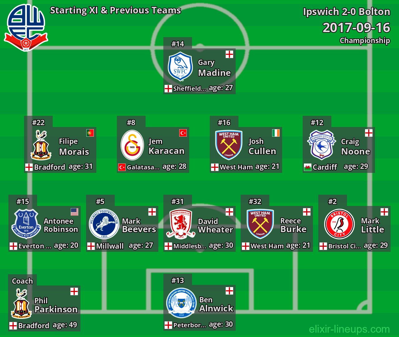 Bolton Starting XI & Previous Teams 2017-09-16