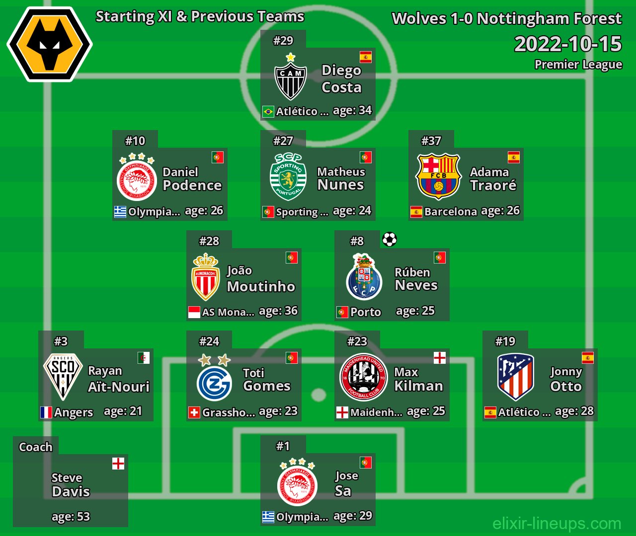 Wolves Starting XI & Previous Teams 2022-10-15