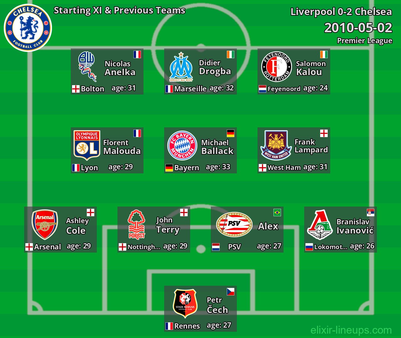 Chelsea Starting XI & Previous Teams 2010-05-02