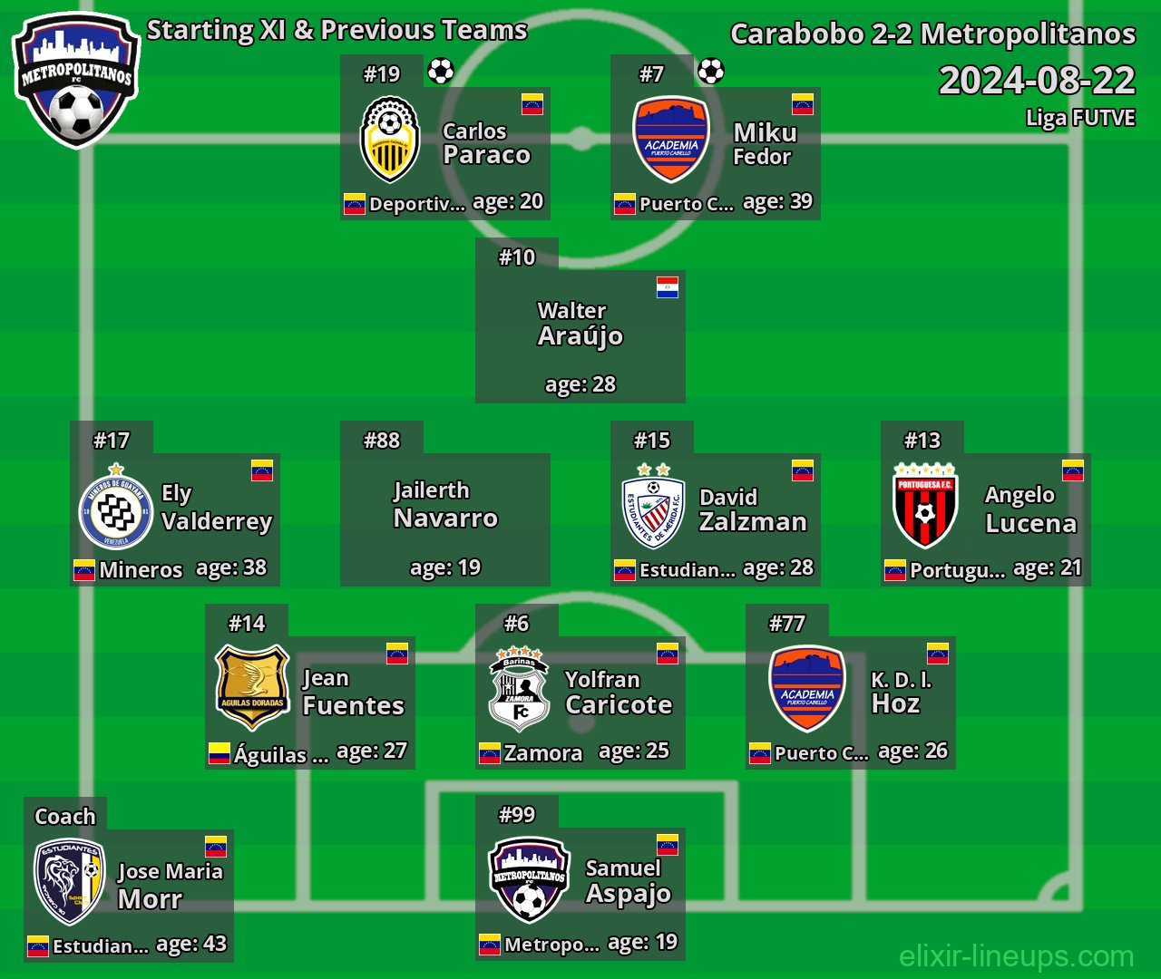 Metropolitanos Starting XI & Previous Teams 2024-08-22