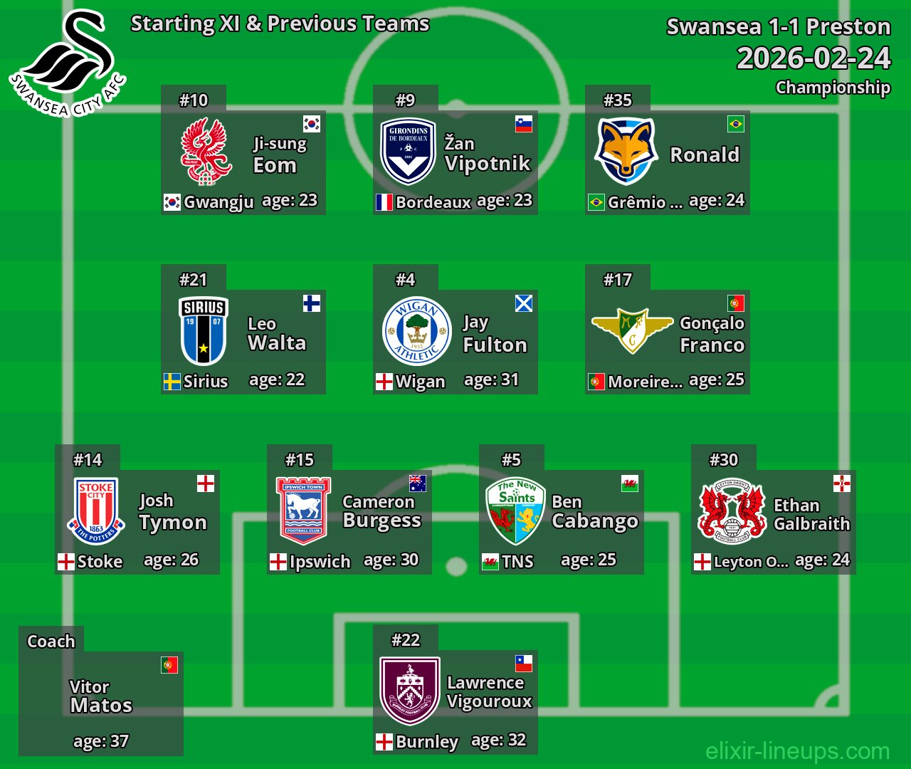 Swansea Starting XI & Previous Teams 2026-02-24