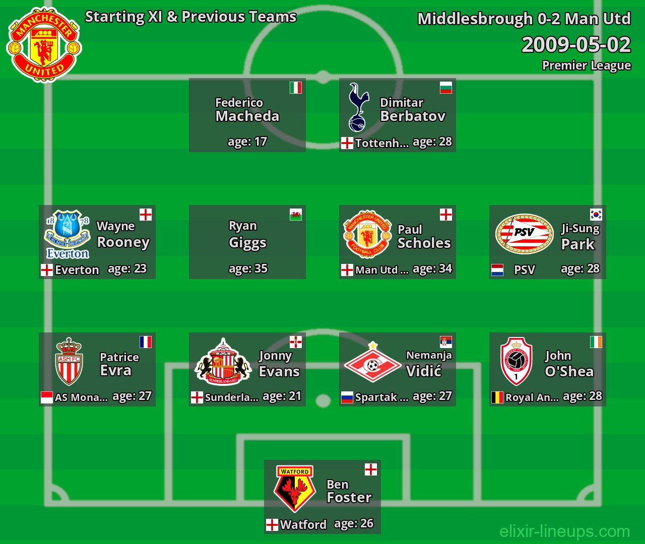 Man Utd Starting XI & Previous Teams 2009-05-02