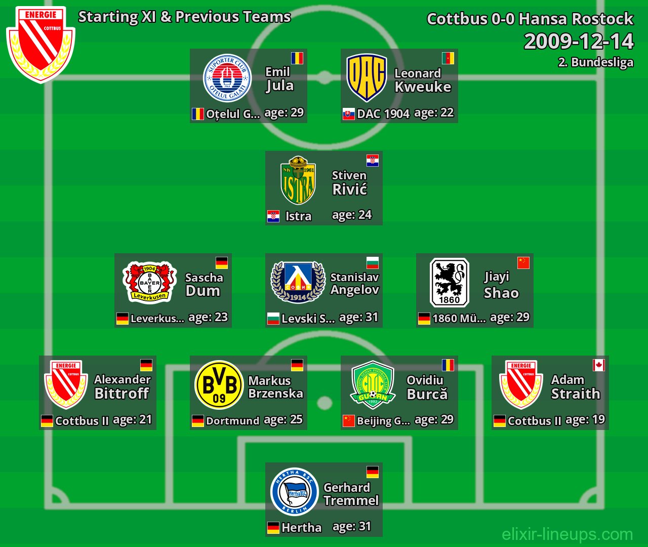 Cottbus Starting XI & Previous Teams 2009-12-14