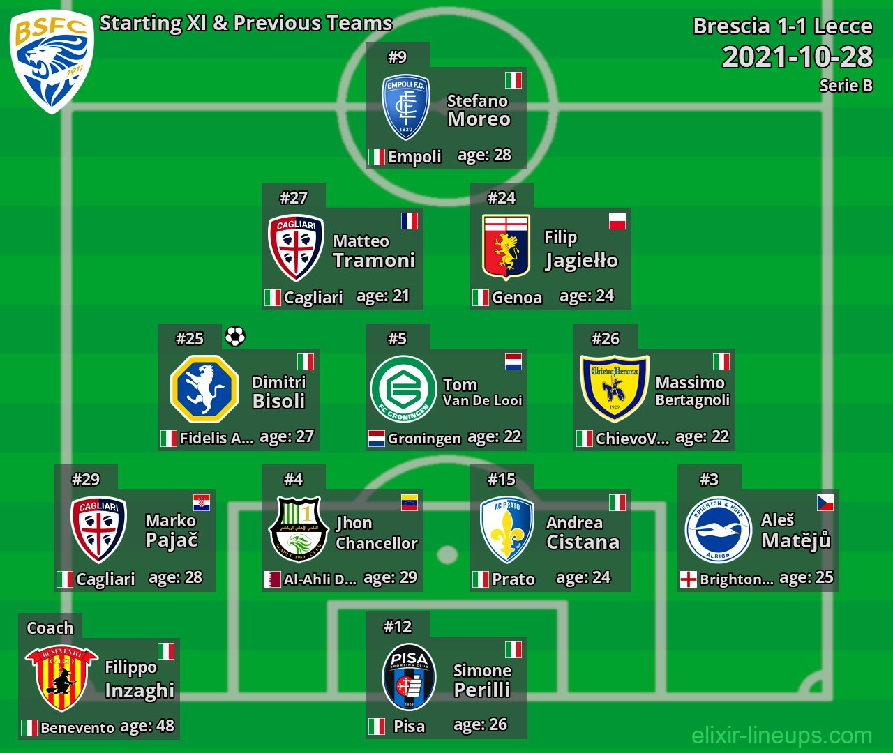 Brescia Starting XI & Previous Teams 2021-10-28