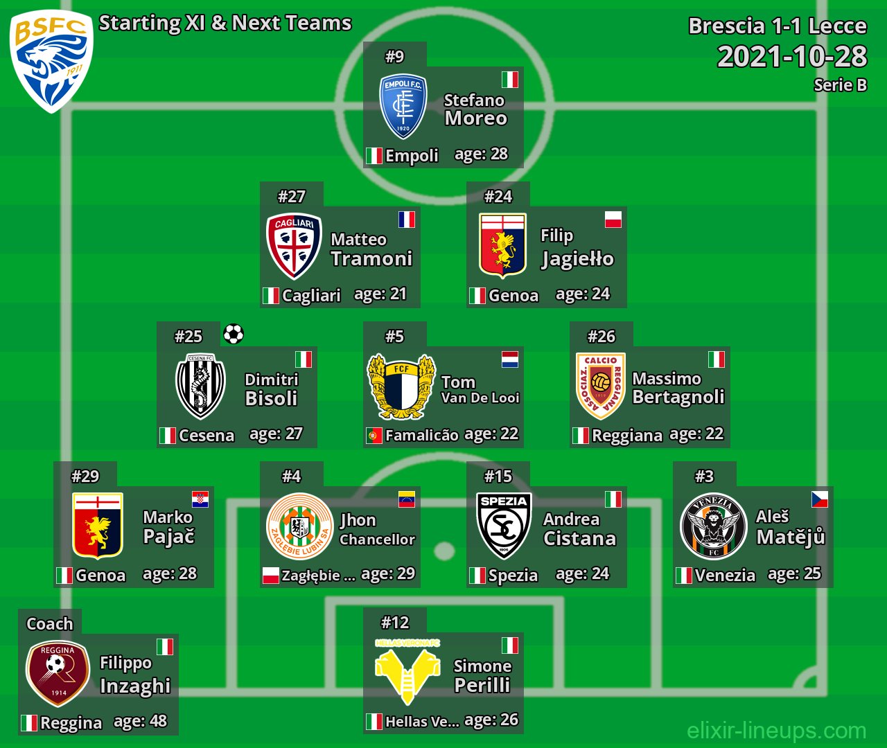 Brescia Starting XI & Next Teams 2021-10-28