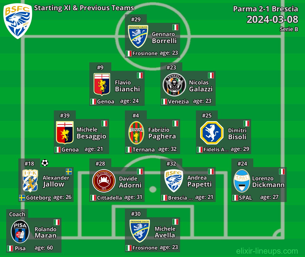 Brescia Starting XI & Previous Teams 2024-03-08