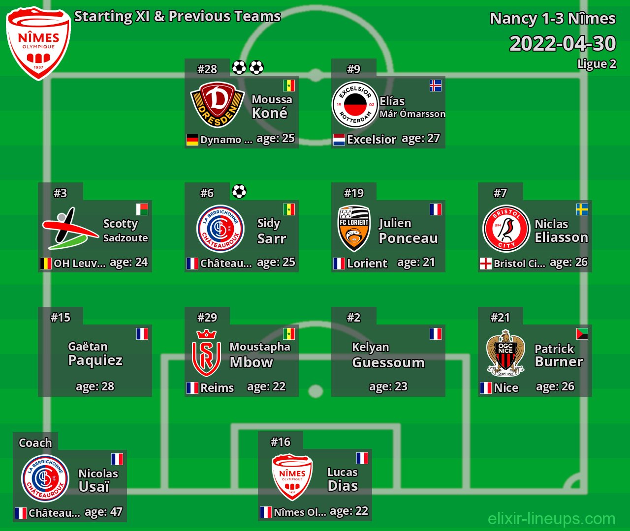 Nîmes Starting XI & Previous Teams 2022-04-30