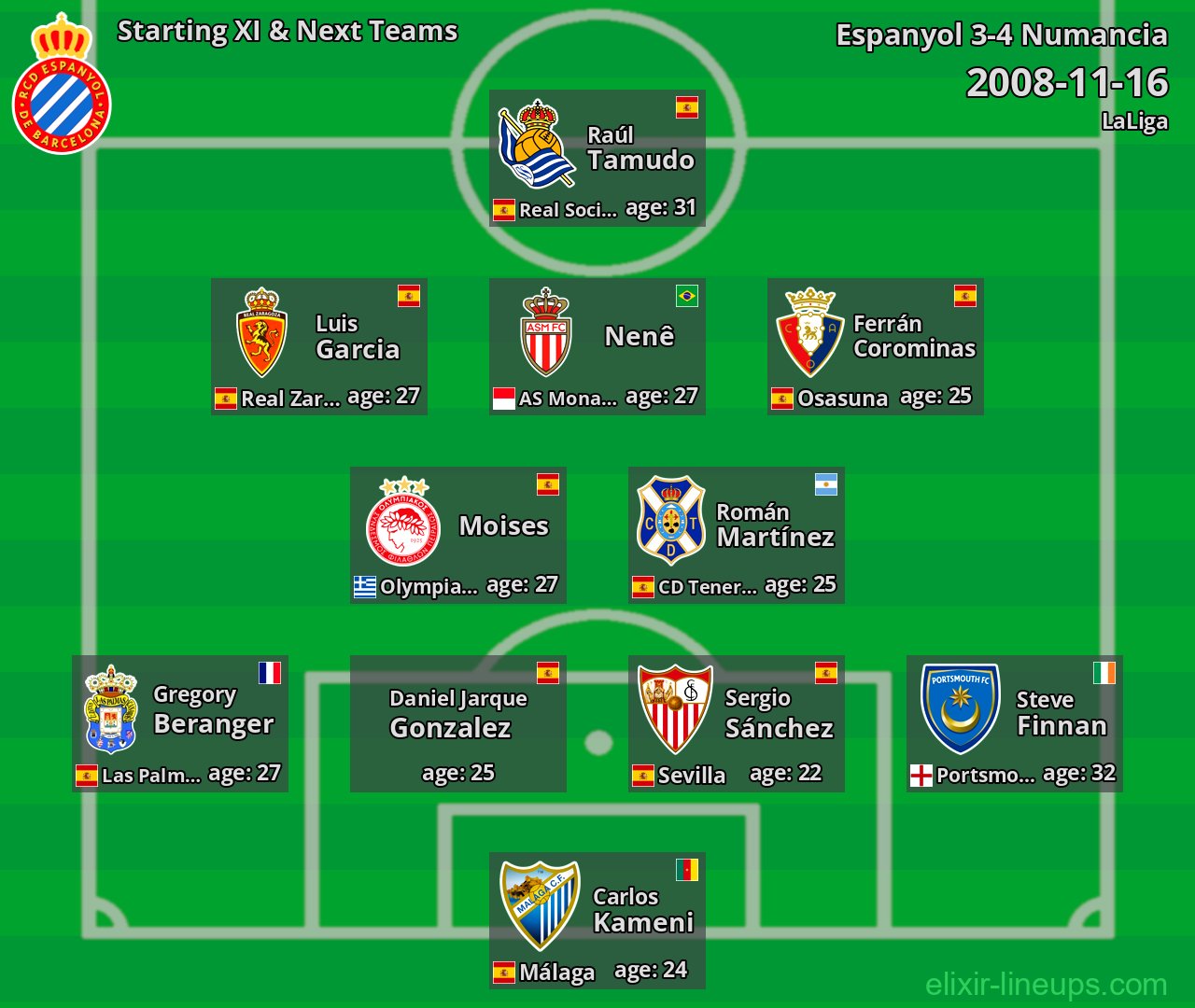 Espanyol Starting XI & Next Teams 2008-11-16
