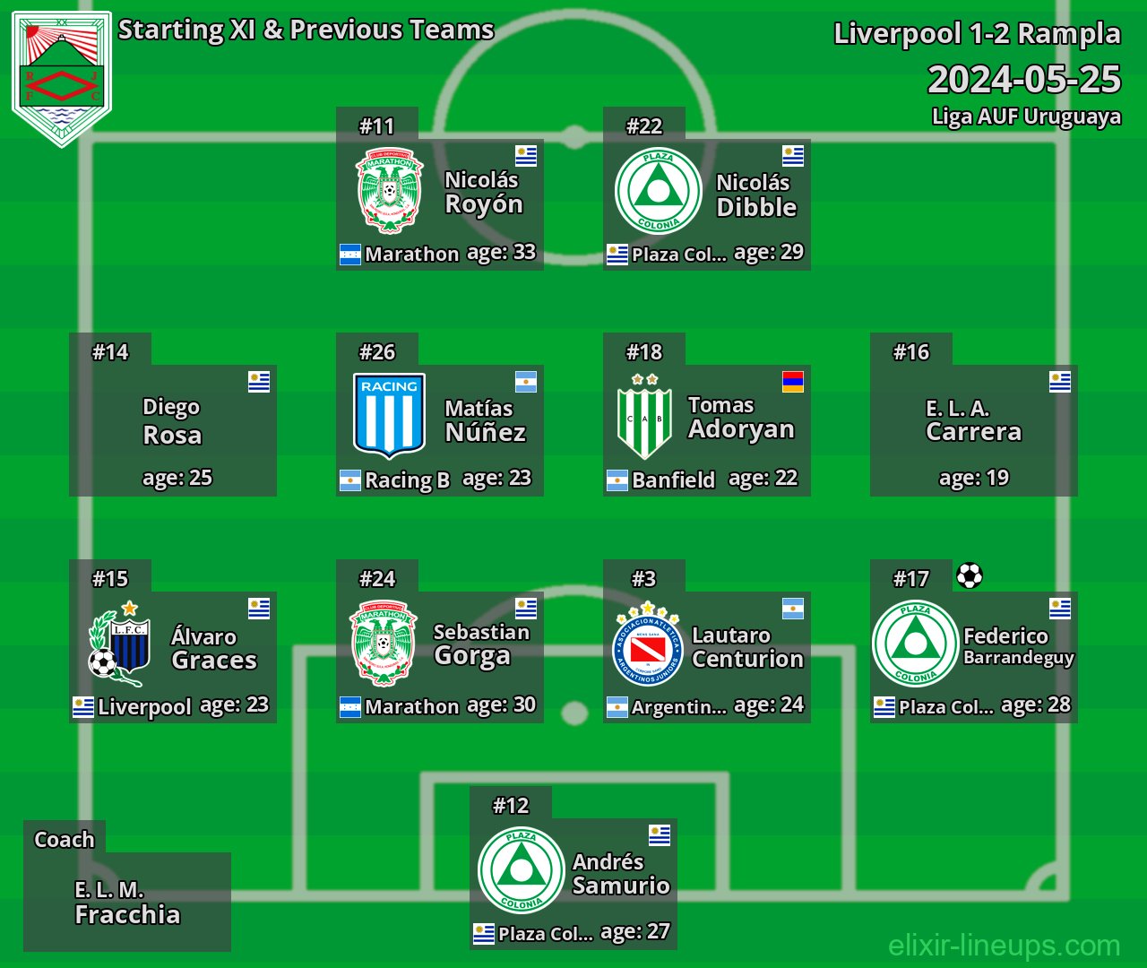 Rampla Starting XI & Previous Teams 2024-05-25