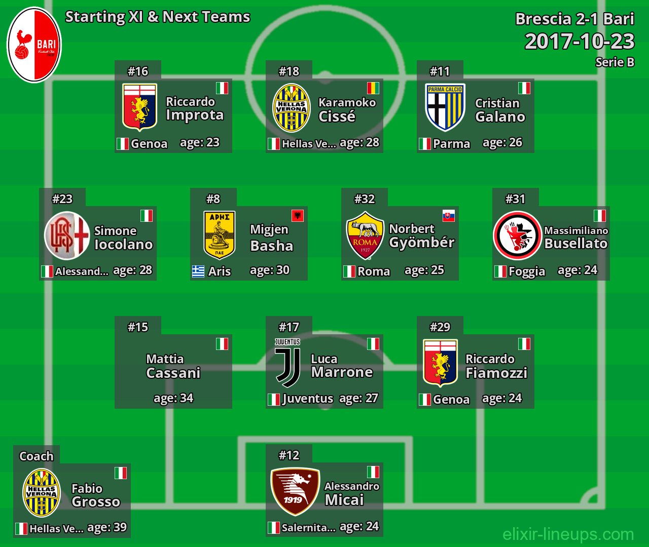 Bari Starting XI & Next Teams 2017-10-23