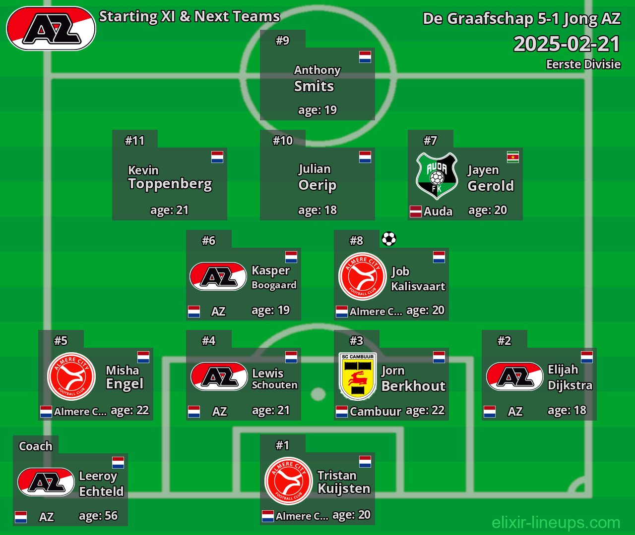 Jong AZ Starting XI & Next Teams 2025-02-21