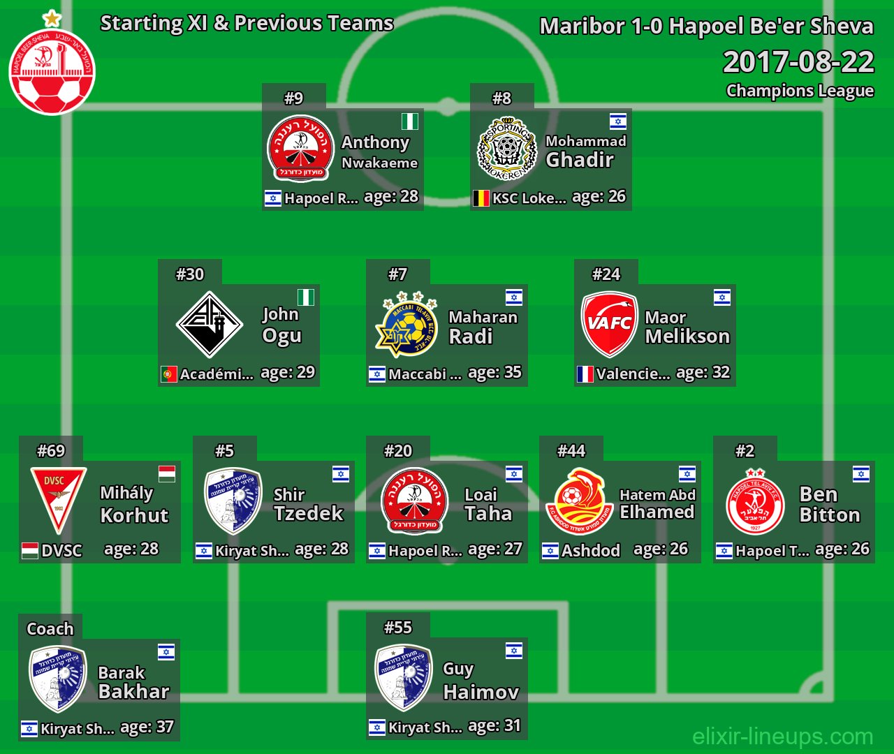 Hapoel Be'er Sheva Starting XI & Previous Teams 2017-08-22