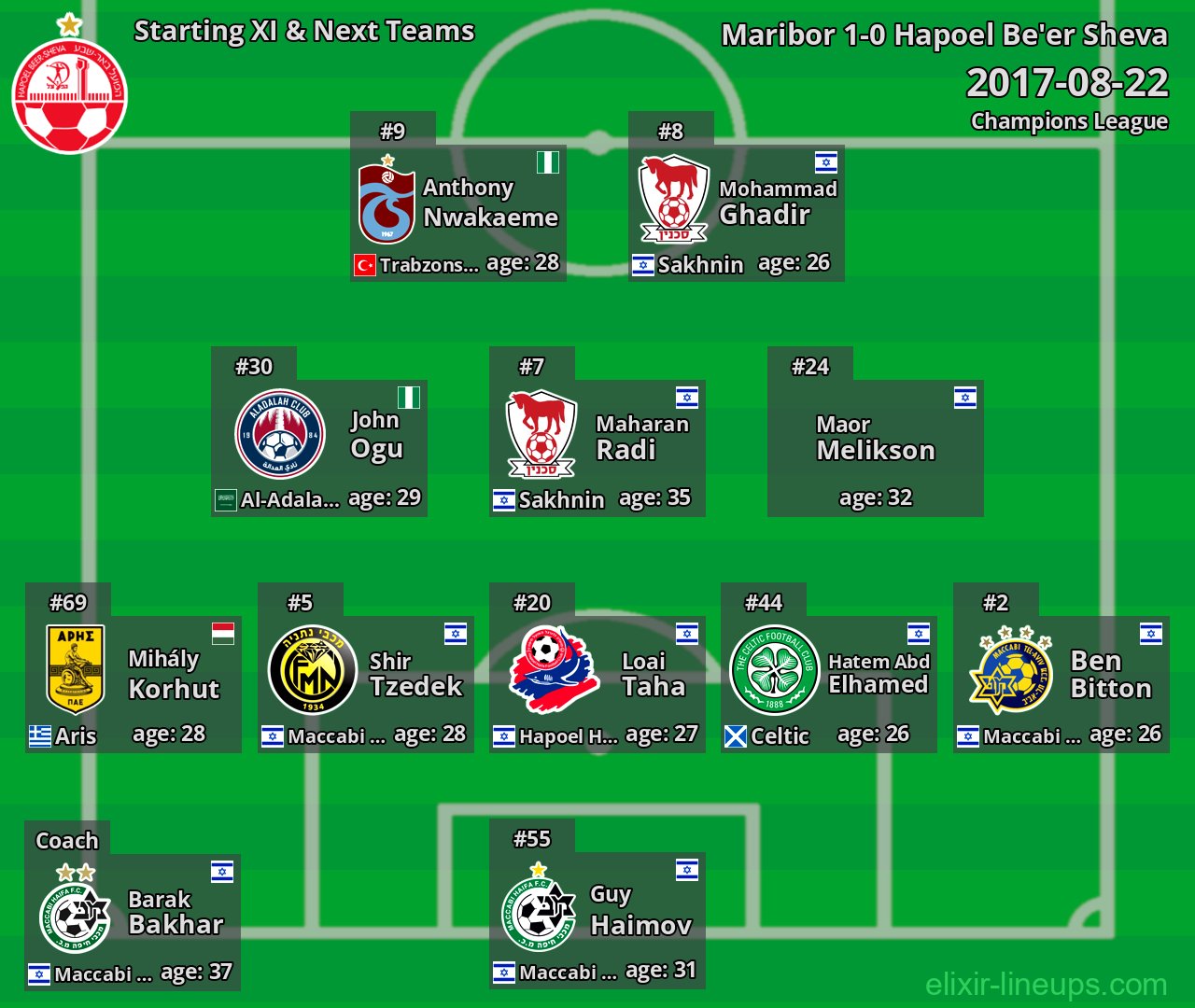 Hapoel Be'er Sheva Starting XI & Next Teams 2017-08-22