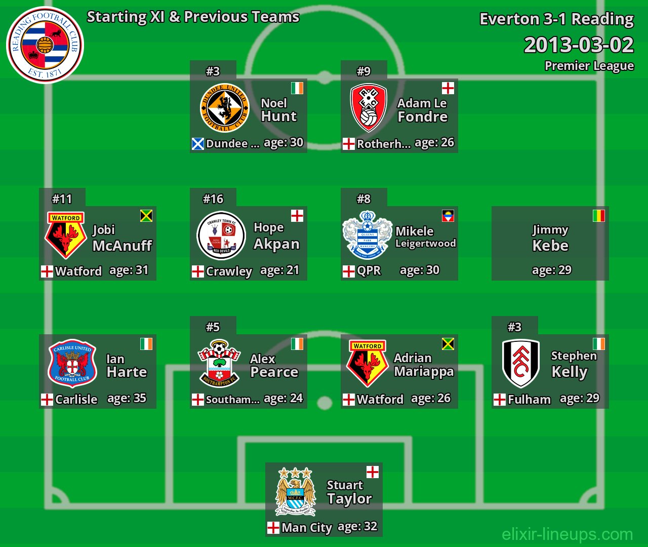 Reading Starting XI & Previous Teams 2013-03-02