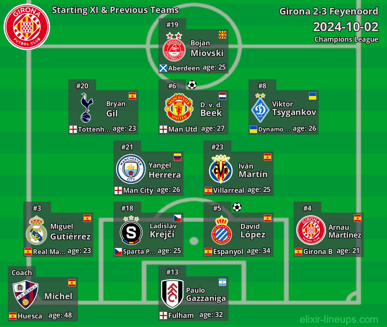 Girona Starting XI & Previous Teams 2024-10-02