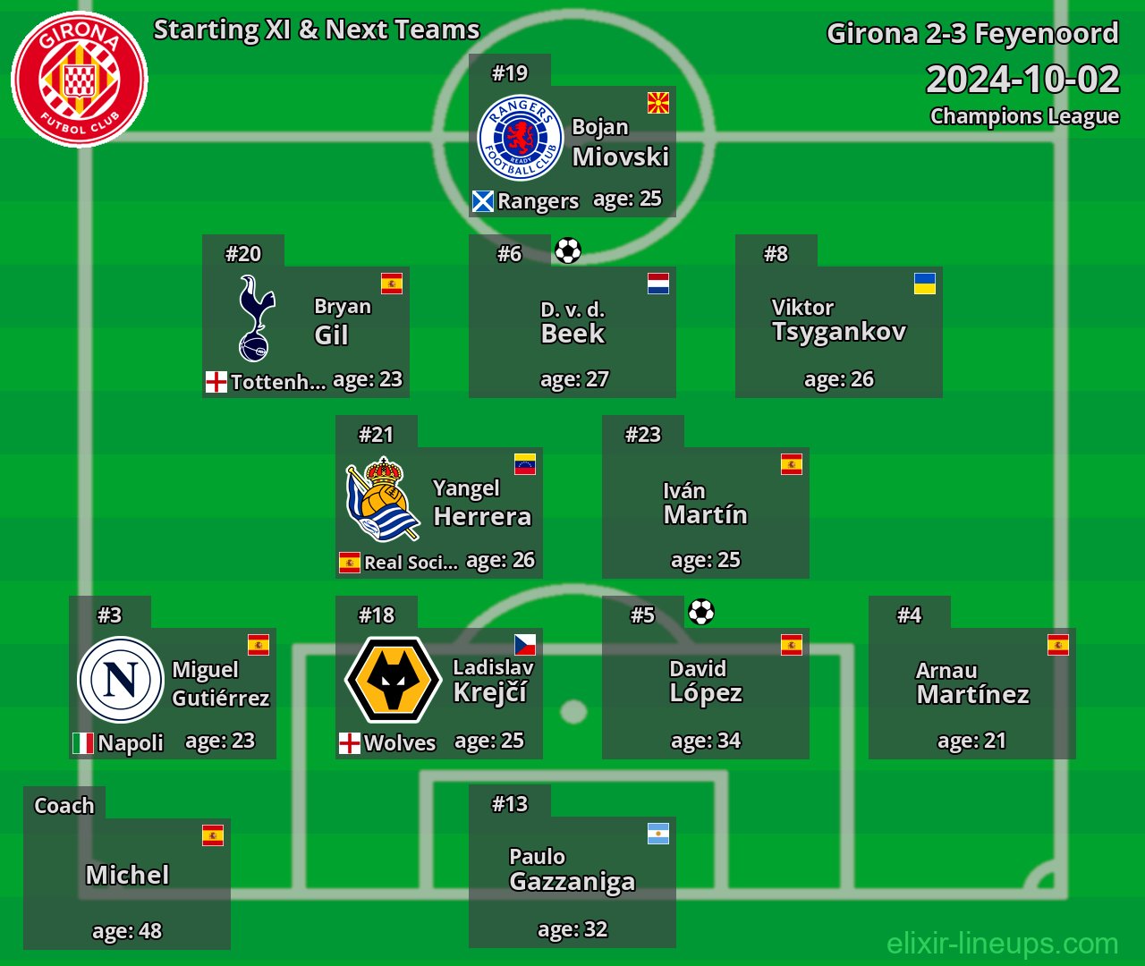 Girona Starting XI & Next Teams 2024-10-02