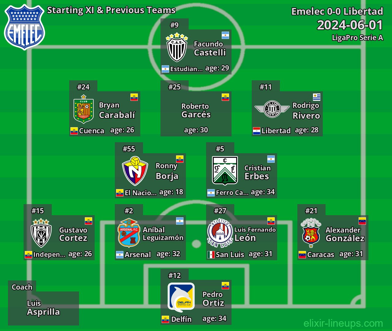 Emelec Starting XI & Previous Teams 2024-06-01