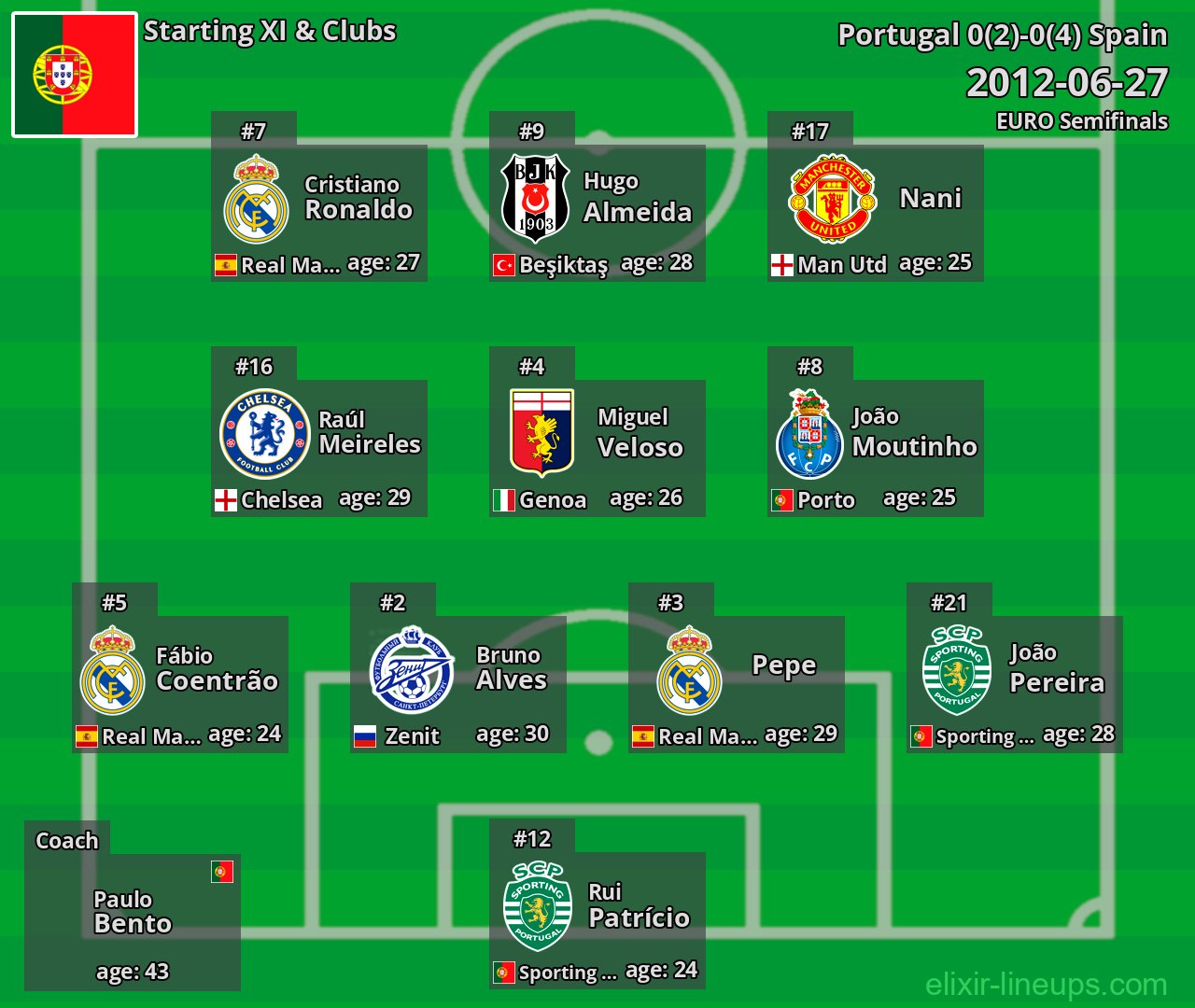 Portugal Starting XI 2012-06-27