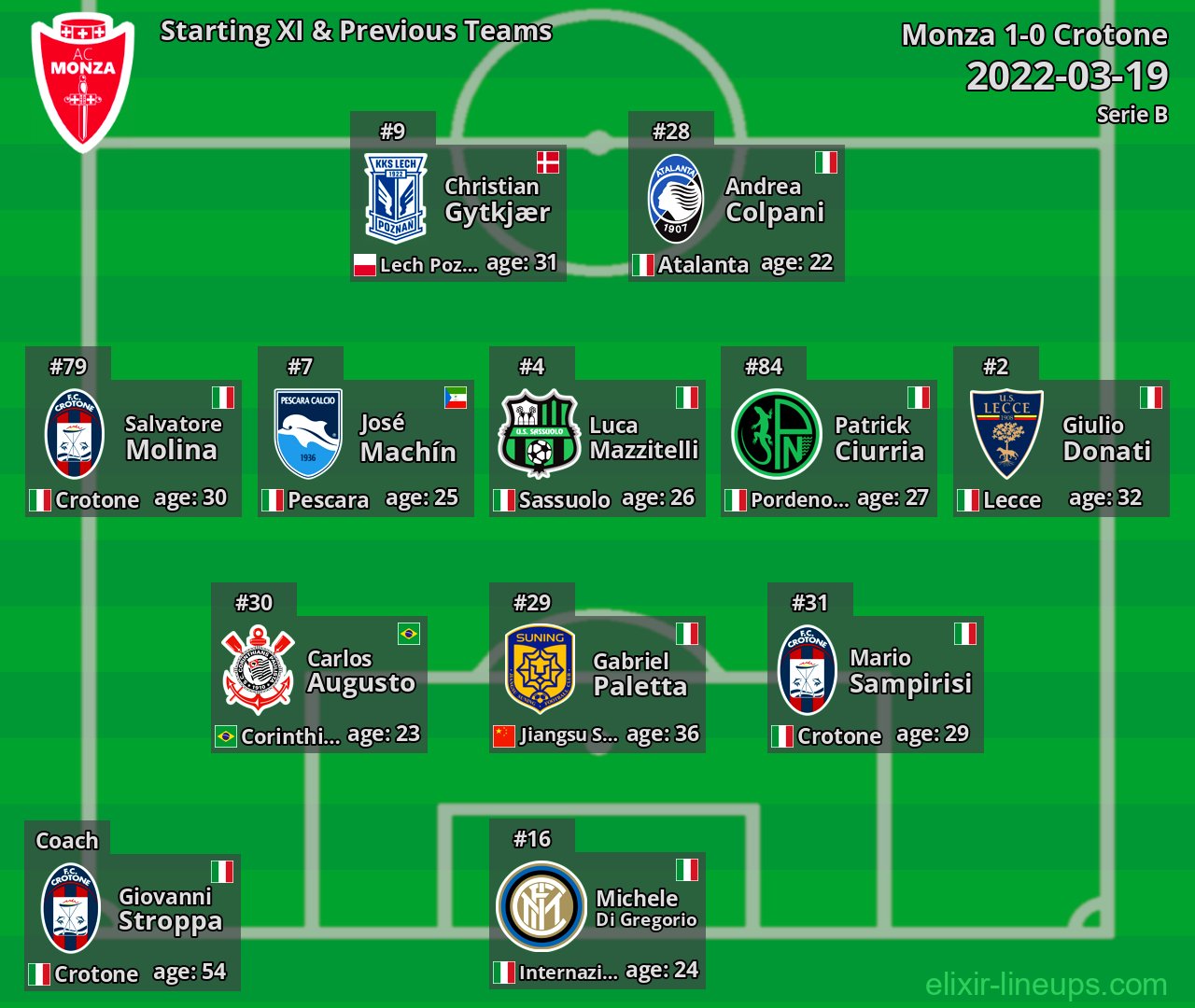 Monza Starting XI & Previous Teams 2022-03-19