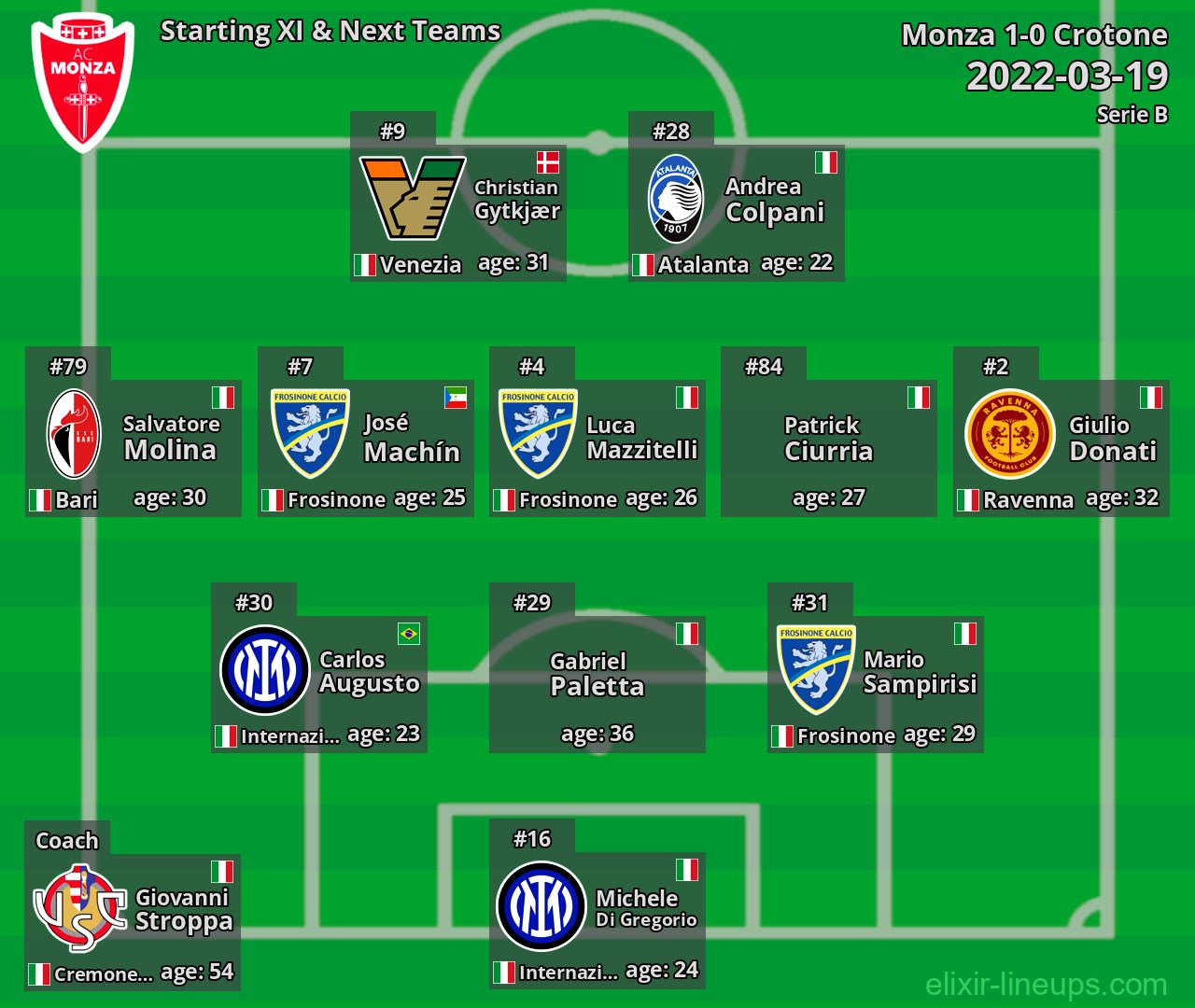 Monza Starting XI & Next Teams 2022-03-19