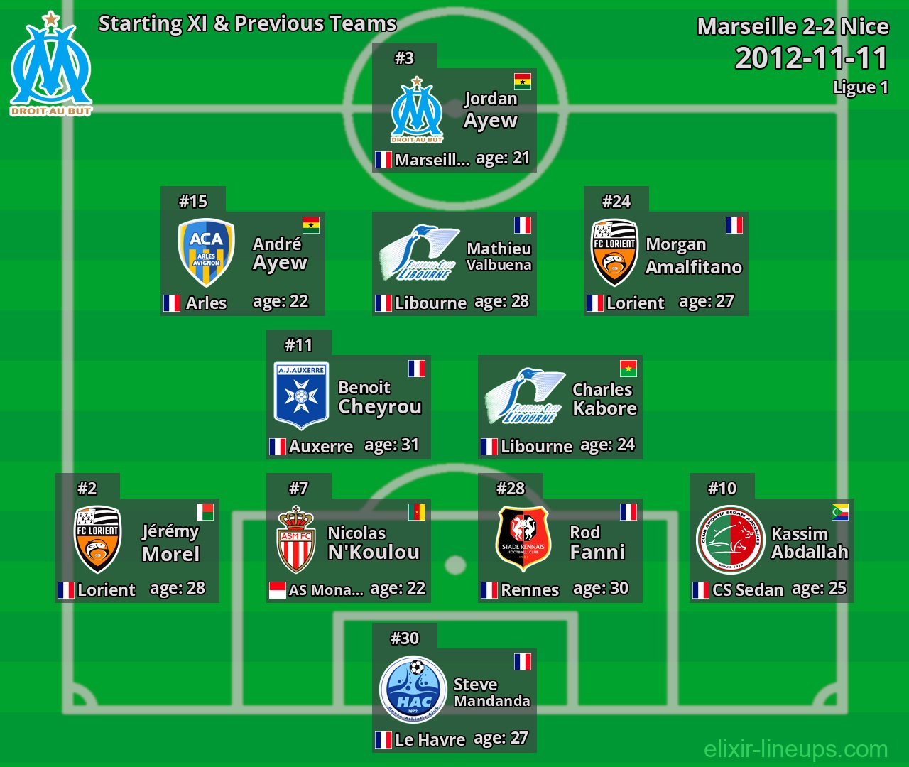 Marseille Starting XI & Previous Teams 2012-11-11