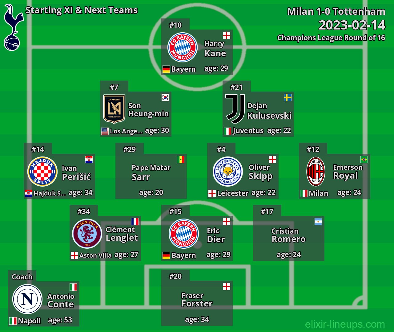 Tottenham Starting XI & Next Teams 2023-02-14
